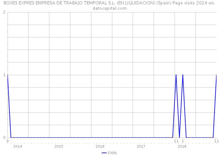 BOXES EXPRES EMPRESA DE TRABAJO TEMPORAL S.L. (EN LIQUIDACION) (Spain) Page visits 2024 