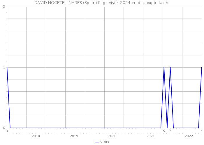 DAVID NOCETE LINARES (Spain) Page visits 2024 