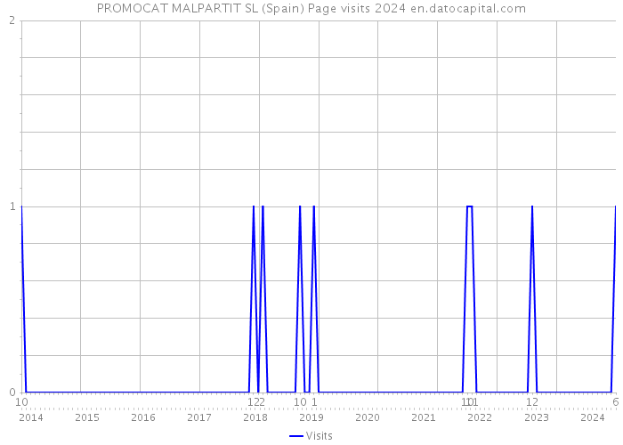 PROMOCAT MALPARTIT SL (Spain) Page visits 2024 