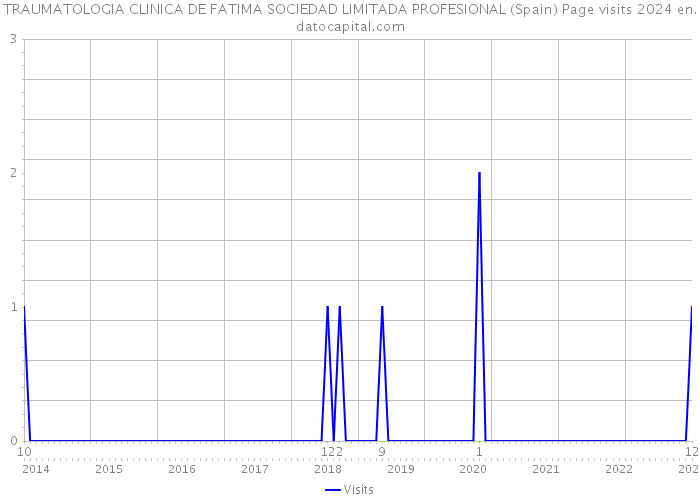 TRAUMATOLOGIA CLINICA DE FATIMA SOCIEDAD LIMITADA PROFESIONAL (Spain) Page visits 2024 