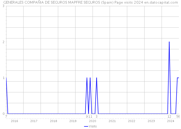 GENERALES COMPAÑIA DE SEGUROS MAPFRE SEGUROS (Spain) Page visits 2024 