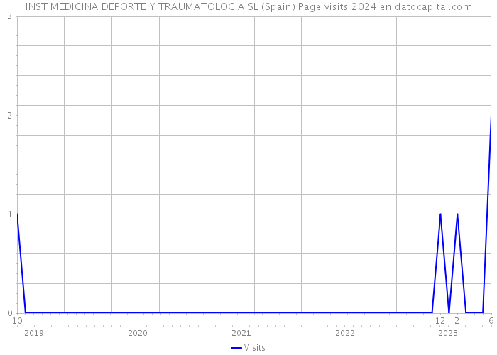 INST MEDICINA DEPORTE Y TRAUMATOLOGIA SL (Spain) Page visits 2024 