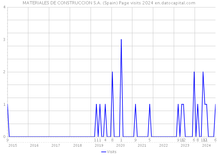 MATERIALES DE CONSTRUCCION S.A. (Spain) Page visits 2024 