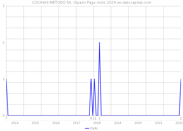 COCINAS METODO SA. (Spain) Page visits 2024 