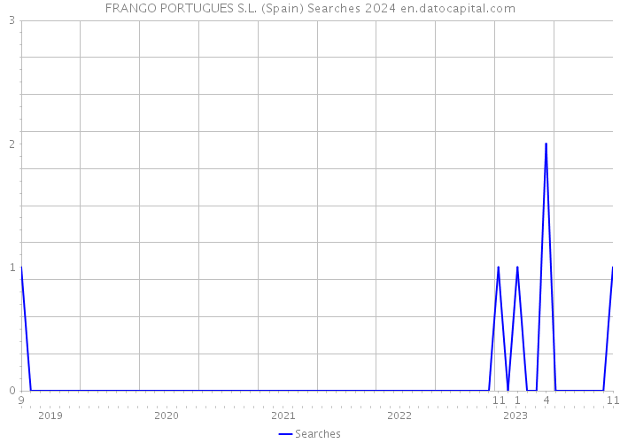 FRANGO PORTUGUES S.L. (Spain) Searches 2024 