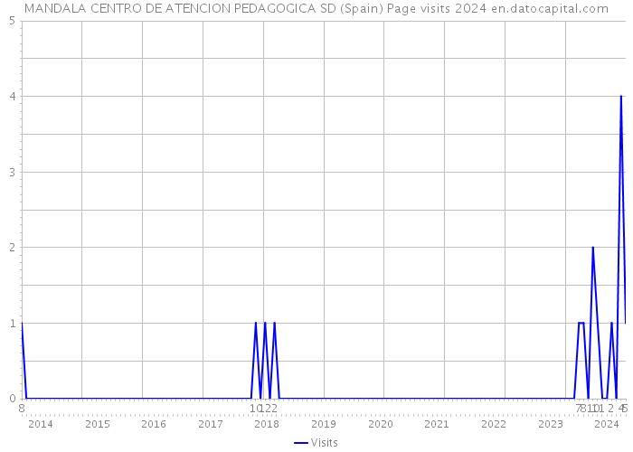 MANDALA CENTRO DE ATENCION PEDAGOGICA SD (Spain) Page visits 2024 