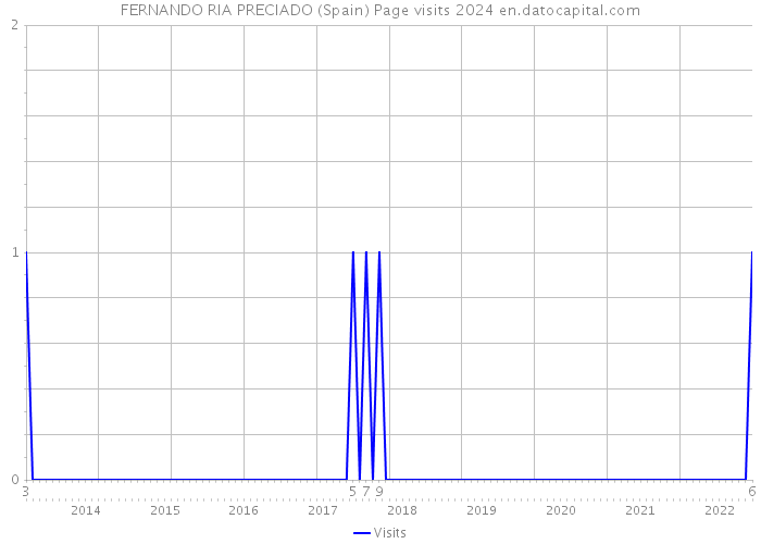 FERNANDO RIA PRECIADO (Spain) Page visits 2024 