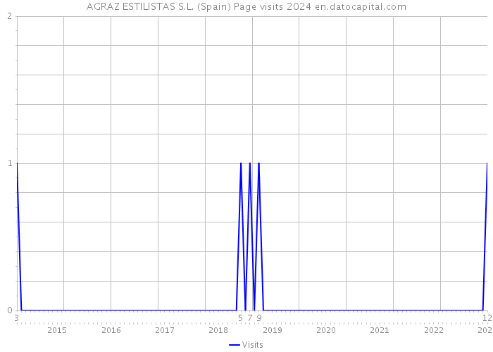 AGRAZ ESTILISTAS S.L. (Spain) Page visits 2024 