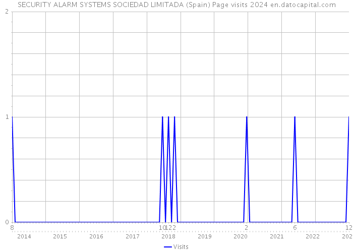 SECURITY ALARM SYSTEMS SOCIEDAD LIMITADA (Spain) Page visits 2024 