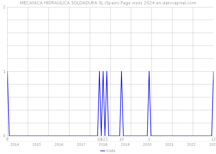 MECANICA HIDRAULICA SOLDADURA SL (Spain) Page visits 2024 