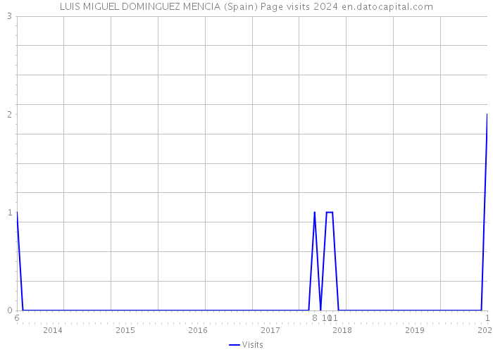 LUIS MIGUEL DOMINGUEZ MENCIA (Spain) Page visits 2024 