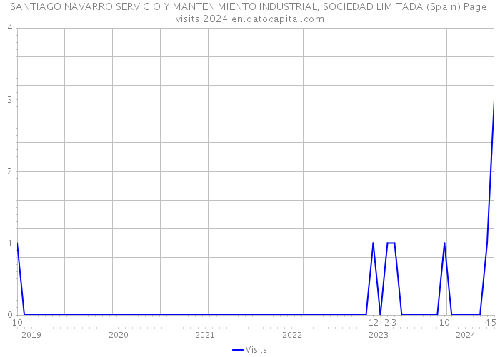 SANTIAGO NAVARRO SERVICIO Y MANTENIMIENTO INDUSTRIAL, SOCIEDAD LIMITADA (Spain) Page visits 2024 