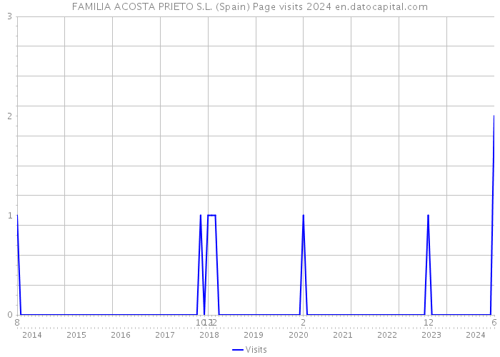 FAMILIA ACOSTA PRIETO S.L. (Spain) Page visits 2024 