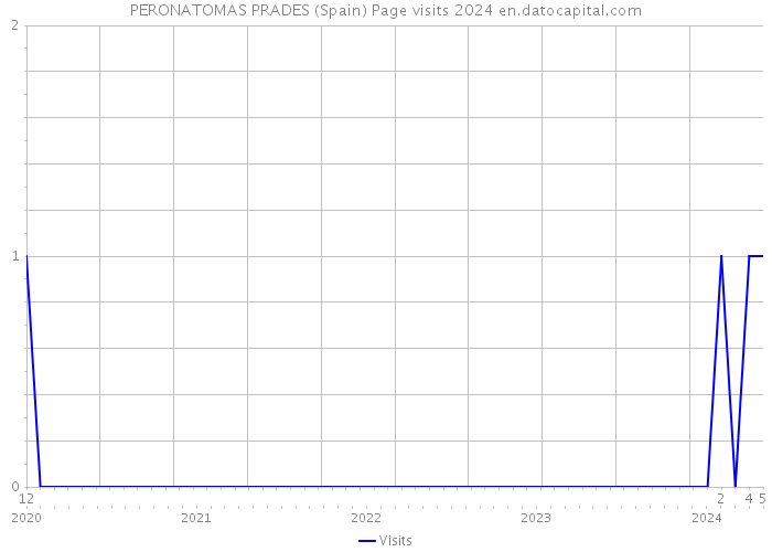 PERONATOMAS PRADES (Spain) Page visits 2024 