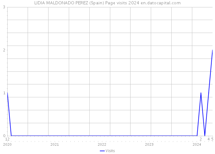 LIDIA MALDONADO PEREZ (Spain) Page visits 2024 