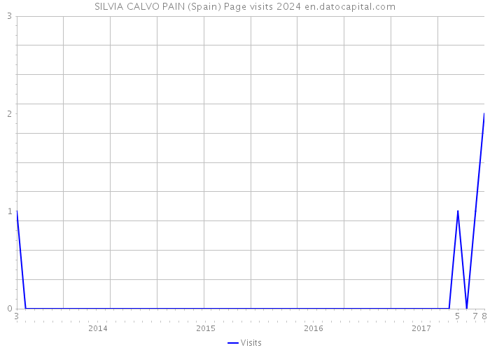 SILVIA CALVO PAIN (Spain) Page visits 2024 