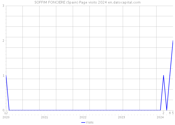 SOFFIM FONCIERE (Spain) Page visits 2024 