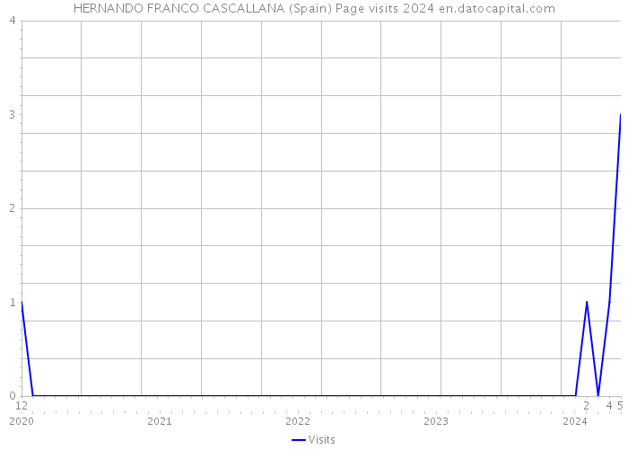 HERNANDO FRANCO CASCALLANA (Spain) Page visits 2024 