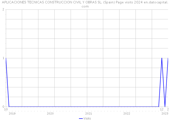 APLICACIONES TECNICAS CONSTRUCCION CIVIL Y OBRAS SL. (Spain) Page visits 2024 