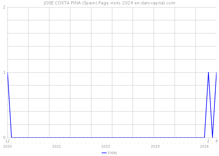 JOSE COSTA PINA (Spain) Page visits 2024 