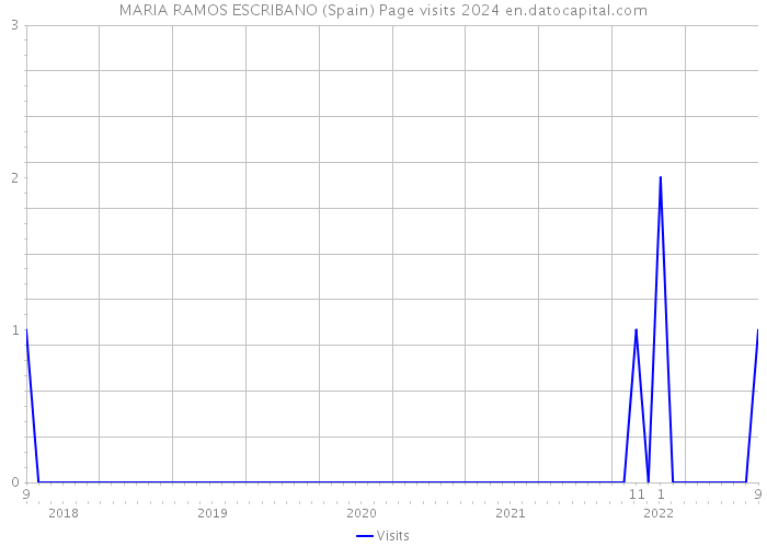 MARIA RAMOS ESCRIBANO (Spain) Page visits 2024 