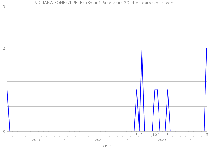 ADRIANA BONEZZI PEREZ (Spain) Page visits 2024 