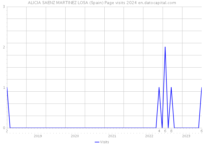 ALICIA SAENZ MARTINEZ LOSA (Spain) Page visits 2024 
