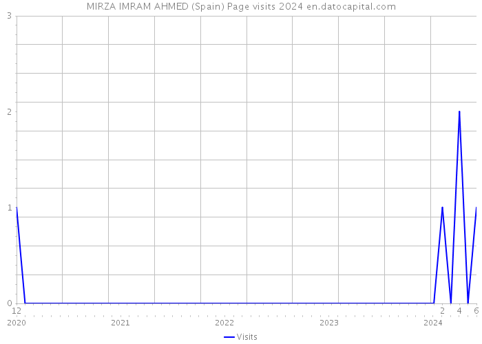 MIRZA IMRAM AHMED (Spain) Page visits 2024 