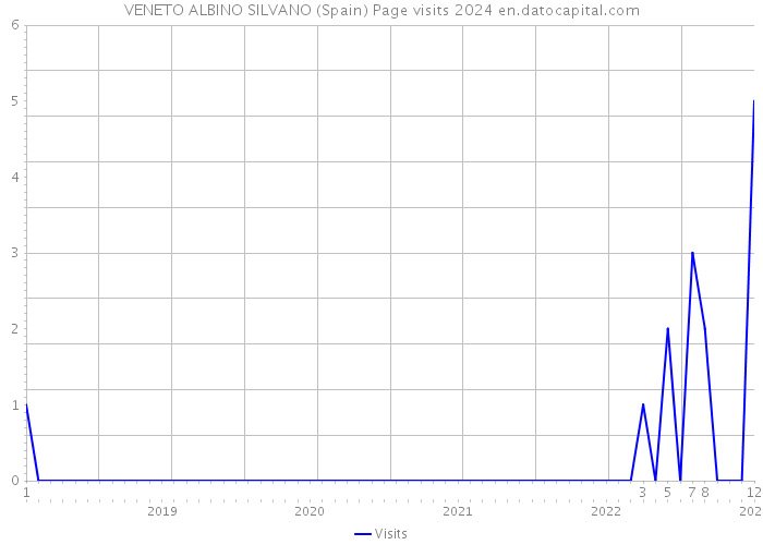 VENETO ALBINO SILVANO (Spain) Page visits 2024 