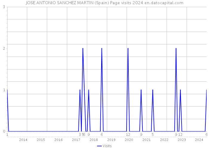 JOSE ANTONIO SANCHEZ MARTIN (Spain) Page visits 2024 