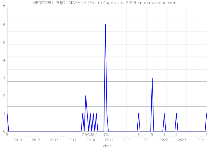 MERITXELL PUJOL MASANA (Spain) Page visits 2024 
