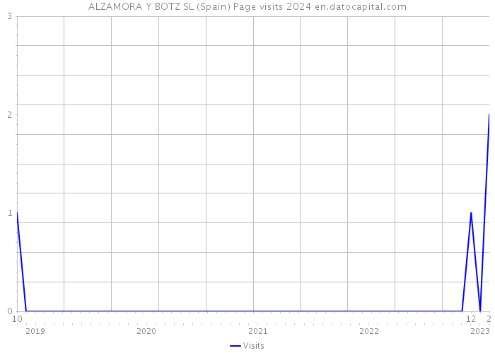 ALZAMORA Y BOTZ SL (Spain) Page visits 2024 