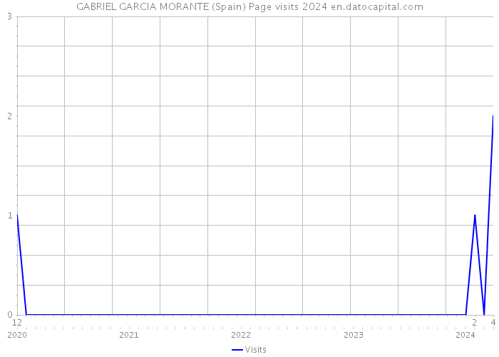 GABRIEL GARCIA MORANTE (Spain) Page visits 2024 