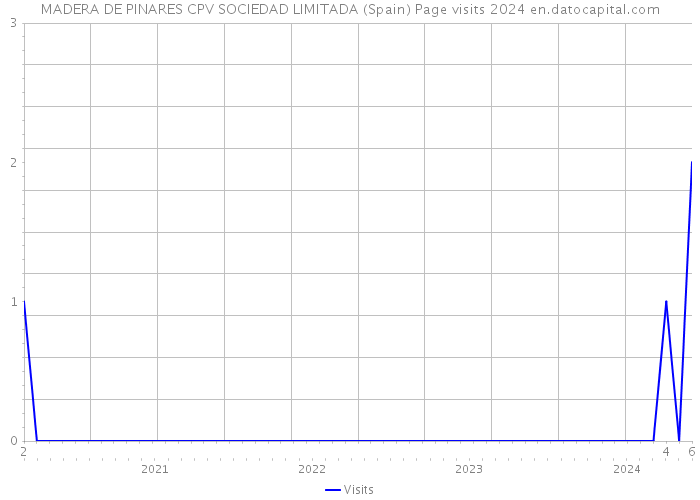 MADERA DE PINARES CPV SOCIEDAD LIMITADA (Spain) Page visits 2024 