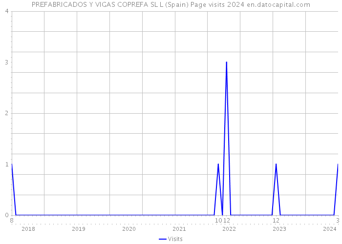 PREFABRICADOS Y VIGAS COPREFA SL L (Spain) Page visits 2024 