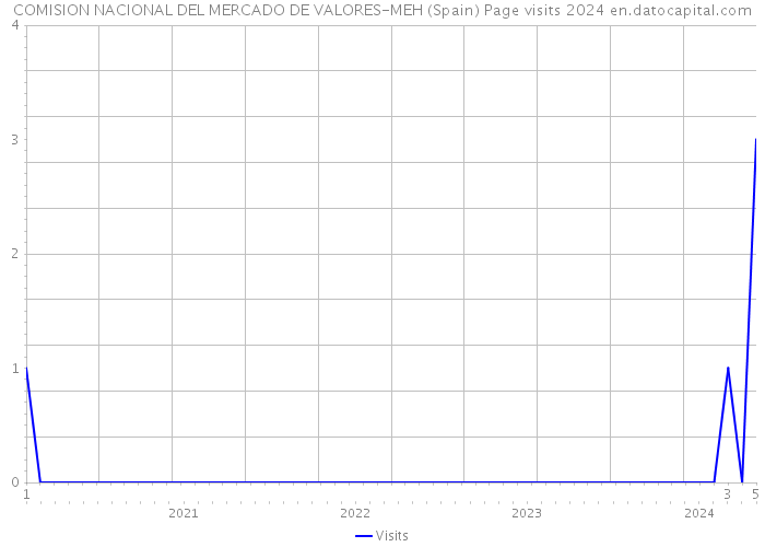 COMISION NACIONAL DEL MERCADO DE VALORES-MEH (Spain) Page visits 2024 