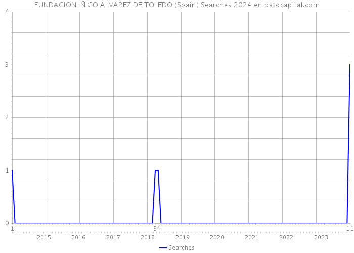 FUNDACION IÑIGO ALVAREZ DE TOLEDO (Spain) Searches 2024 