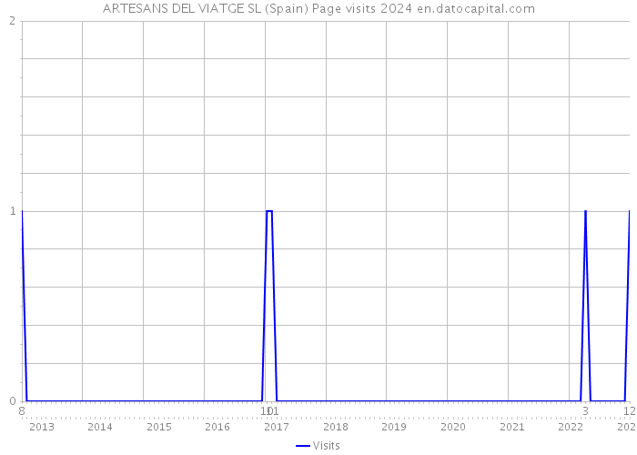ARTESANS DEL VIATGE SL (Spain) Page visits 2024 