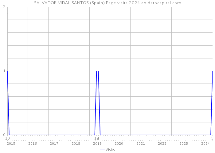 SALVADOR VIDAL SANTOS (Spain) Page visits 2024 