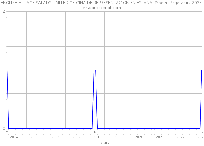 ENGLISH VILLAGE SALADS LIMITED OFICINA DE REPRESENTACION EN ESPANA. (Spain) Page visits 2024 