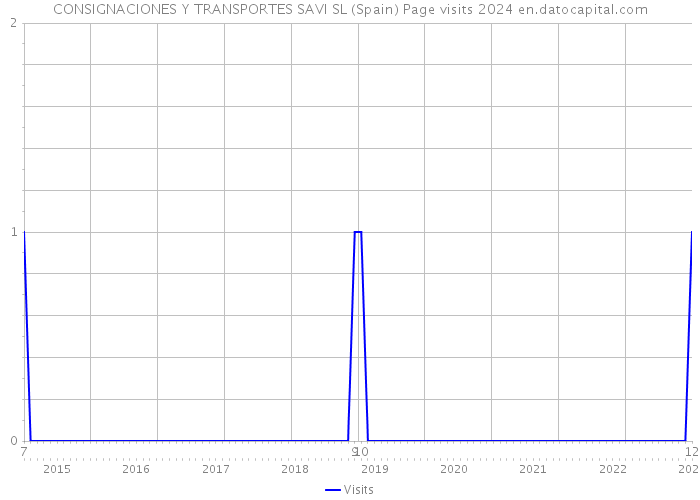 CONSIGNACIONES Y TRANSPORTES SAVI SL (Spain) Page visits 2024 