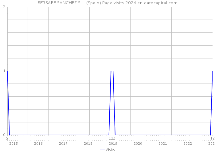 BERSABE SANCHEZ S.L. (Spain) Page visits 2024 