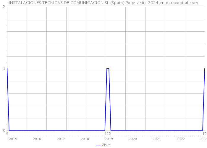 INSTALACIONES TECNICAS DE COMUNICACION SL (Spain) Page visits 2024 