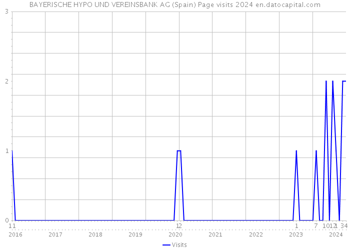 BAYERISCHE HYPO UND VEREINSBANK AG (Spain) Page visits 2024 