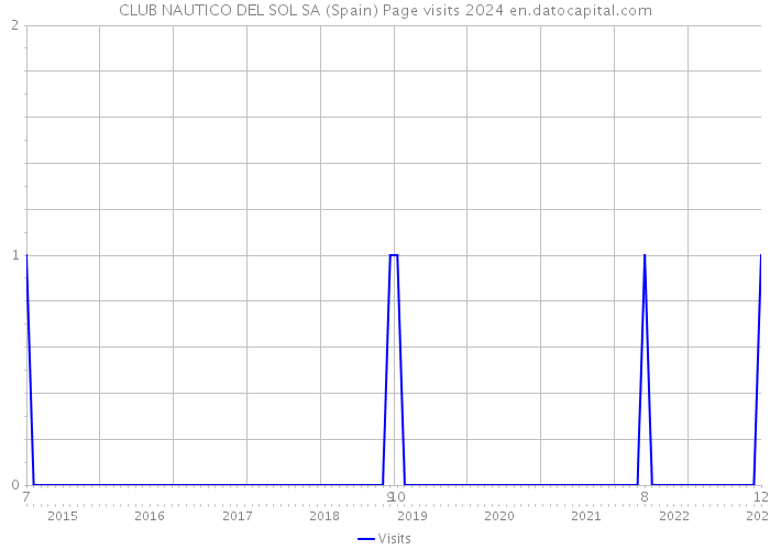 CLUB NAUTICO DEL SOL SA (Spain) Page visits 2024 