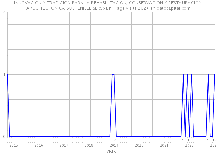 INNOVACION Y TRADICION PARA LA REHABILITACION, CONSERVACION Y RESTAURACION ARQUITECTONICA SOSTENIBLE SL (Spain) Page visits 2024 