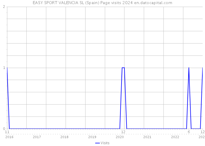 EASY SPORT VALENCIA SL (Spain) Page visits 2024 