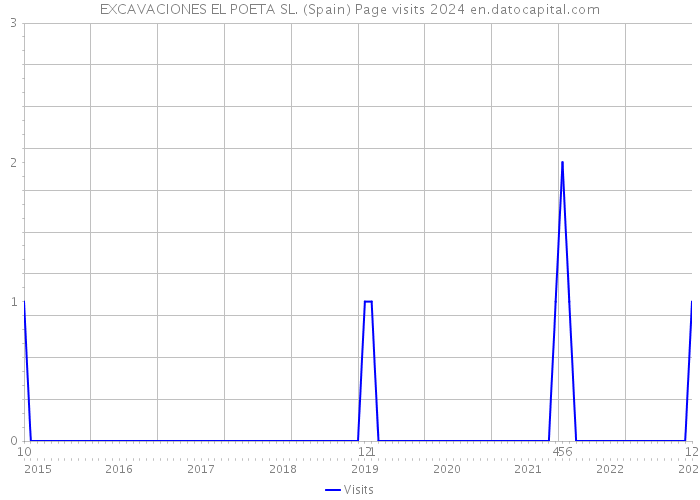 EXCAVACIONES EL POETA SL. (Spain) Page visits 2024 
