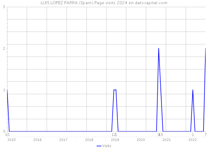 LUIS LOPEZ PARRA (Spain) Page visits 2024 