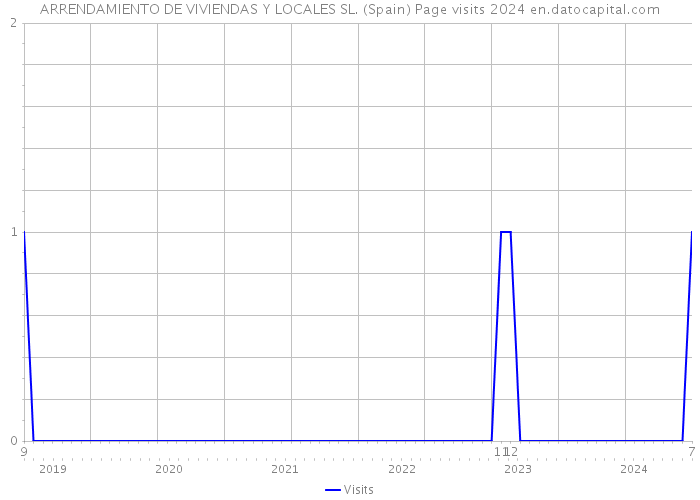 ARRENDAMIENTO DE VIVIENDAS Y LOCALES SL. (Spain) Page visits 2024 